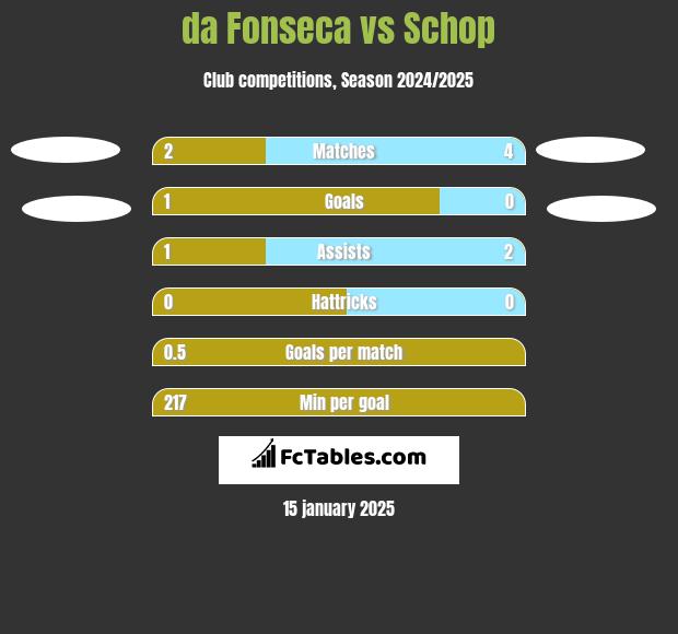 da Fonseca vs Schop h2h player stats