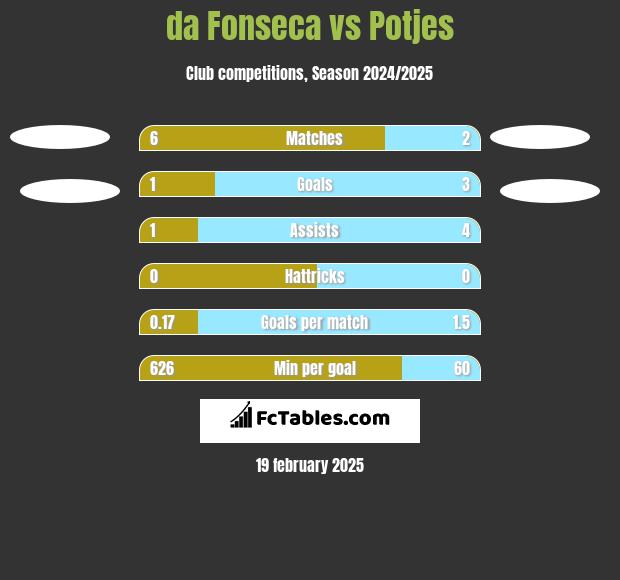 da Fonseca vs Potjes h2h player stats