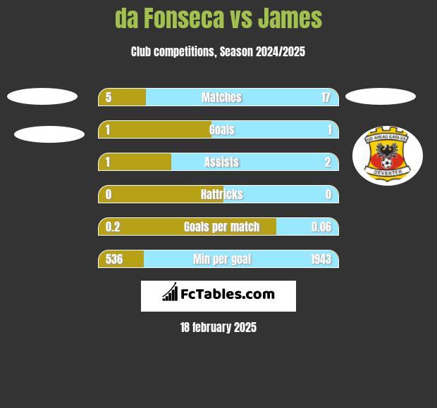 da Fonseca vs James h2h player stats