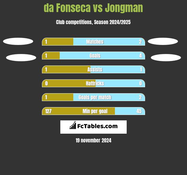 da Fonseca vs Jongman h2h player stats