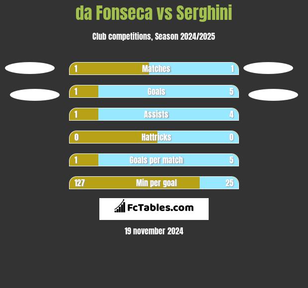 da Fonseca vs Serghini h2h player stats