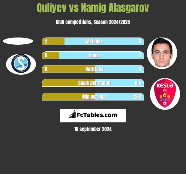 Quliyev vs Namig Alasgarov h2h player stats