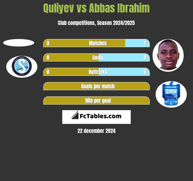 Quliyev vs Abbas Ibrahim h2h player stats