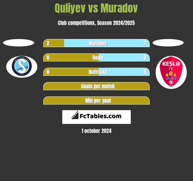 Quliyev vs Muradov h2h player stats