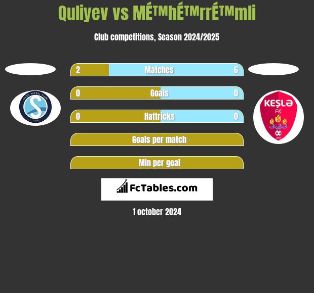 Quliyev vs MÉ™hÉ™rrÉ™mli h2h player stats