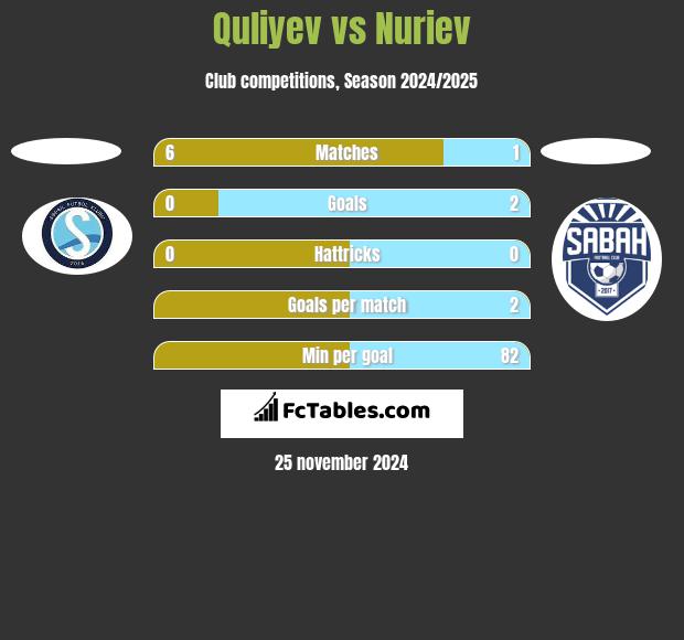 Quliyev vs Nuriev h2h player stats