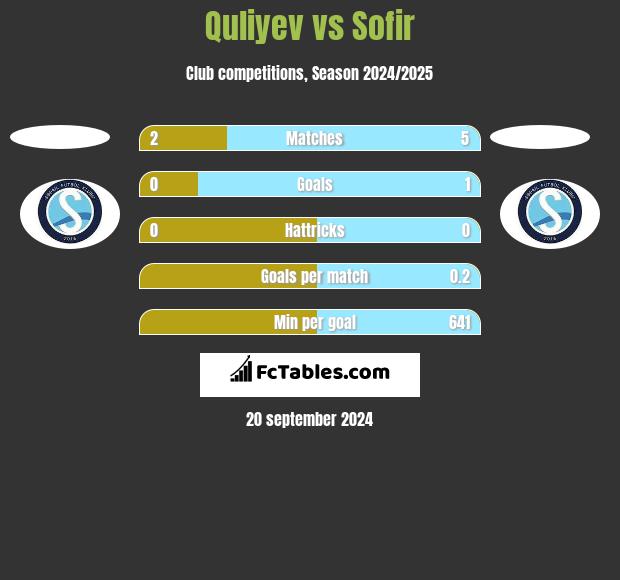 Quliyev vs Sofir h2h player stats