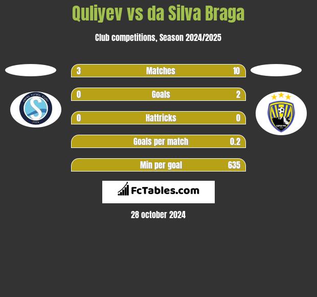 Quliyev vs da Silva Braga h2h player stats