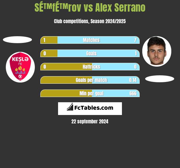 SÉ™fÉ™rov vs Alex Serrano h2h player stats