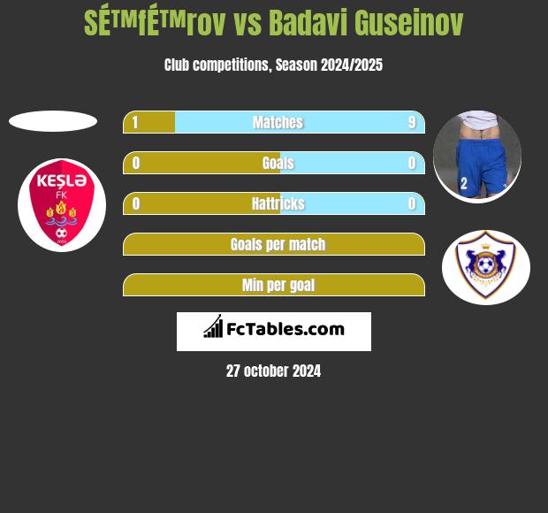 SÉ™fÉ™rov vs Badavi Guseinov h2h player stats