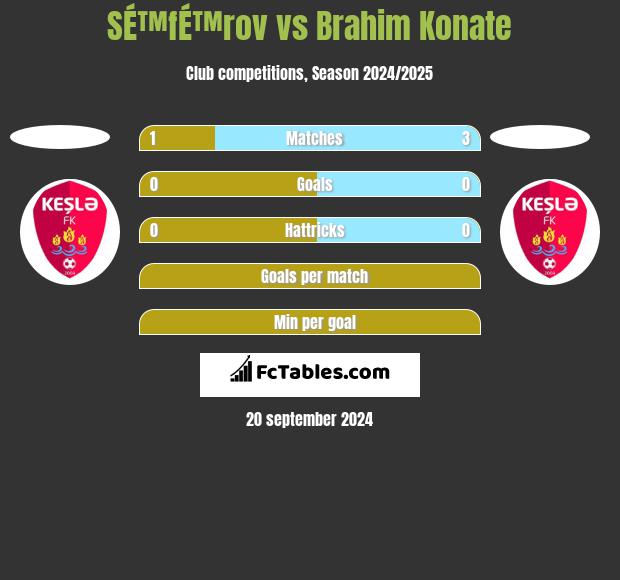 SÉ™fÉ™rov vs Brahim Konate h2h player stats