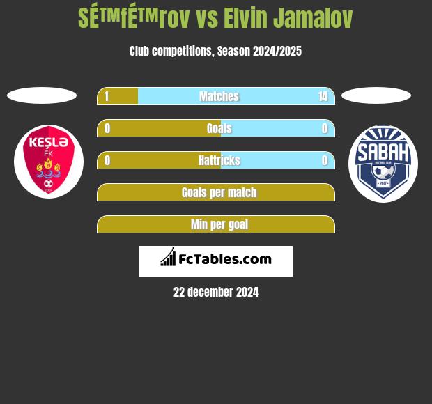 SÉ™fÉ™rov vs Elvin Jamalov h2h player stats