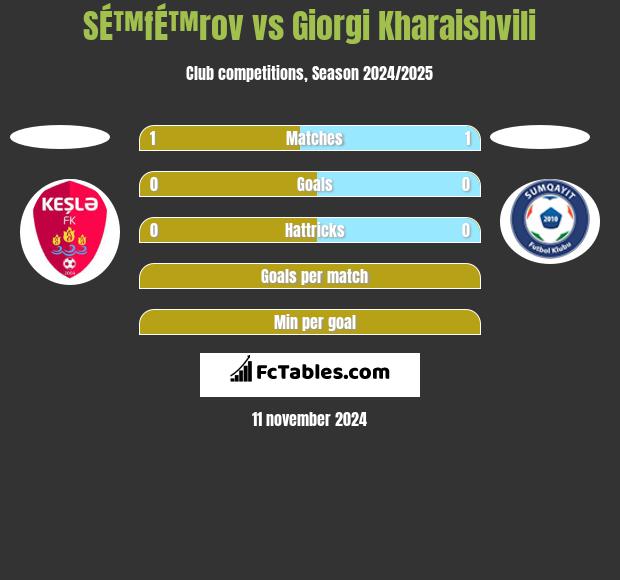 SÉ™fÉ™rov vs Giorgi Kharaishvili h2h player stats