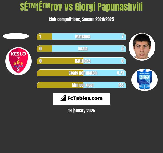 SÉ™fÉ™rov vs Giorgi Papunaszwili h2h player stats