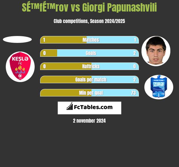 SÉ™fÉ™rov vs Giorgi Papunashvili h2h player stats