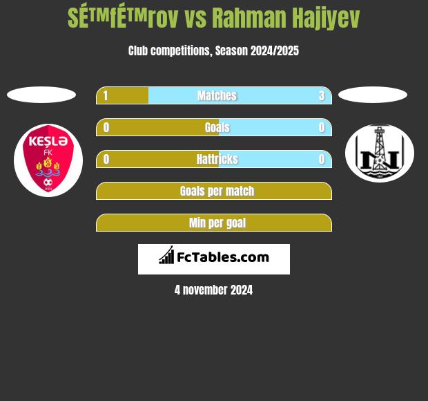 SÉ™fÉ™rov vs Rahman Hajiyev h2h player stats