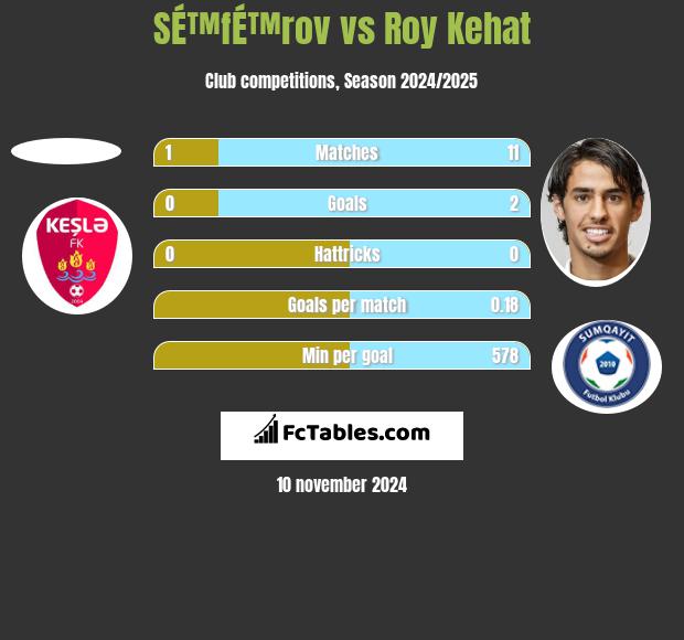 SÉ™fÉ™rov vs Roy Kehat h2h player stats