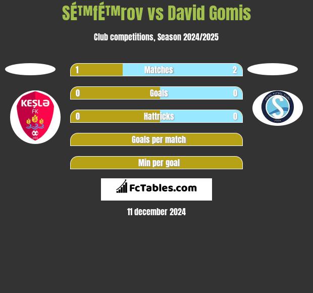 SÉ™fÉ™rov vs David Gomis h2h player stats