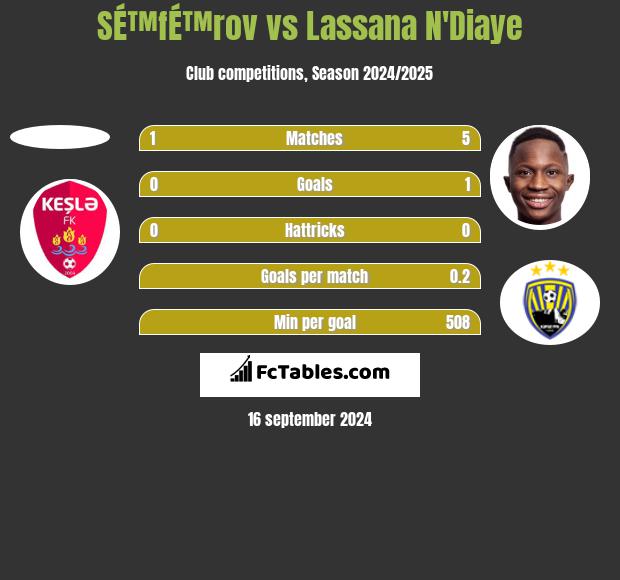 SÉ™fÉ™rov vs Lassana N'Diaye h2h player stats