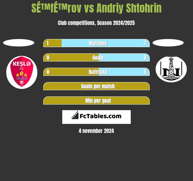 SÉ™fÉ™rov vs Andriy Shtohrin h2h player stats