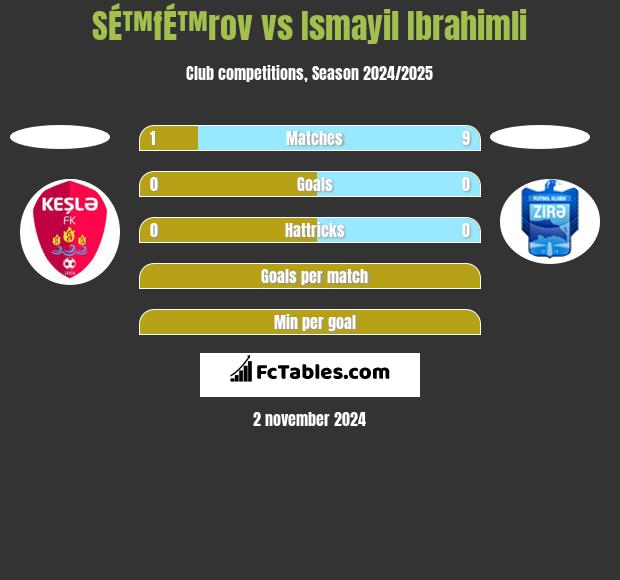 SÉ™fÉ™rov vs Ismayil Ibrahimli h2h player stats