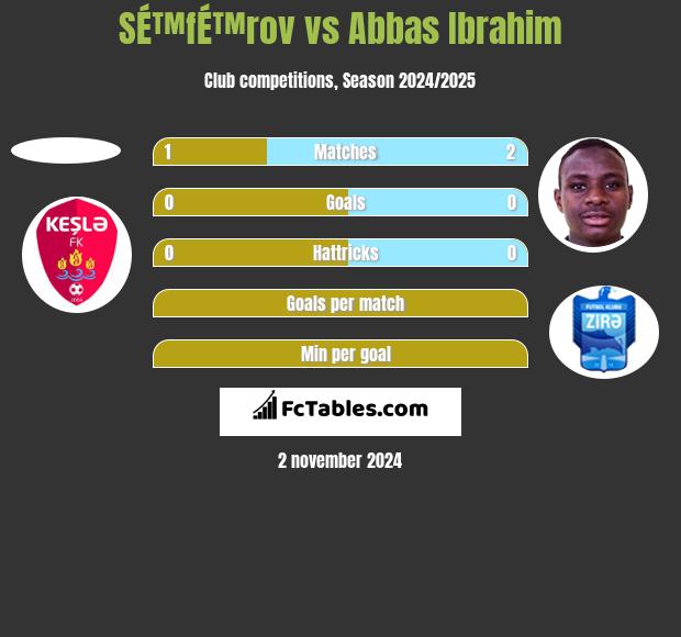 SÉ™fÉ™rov vs Abbas Ibrahim h2h player stats