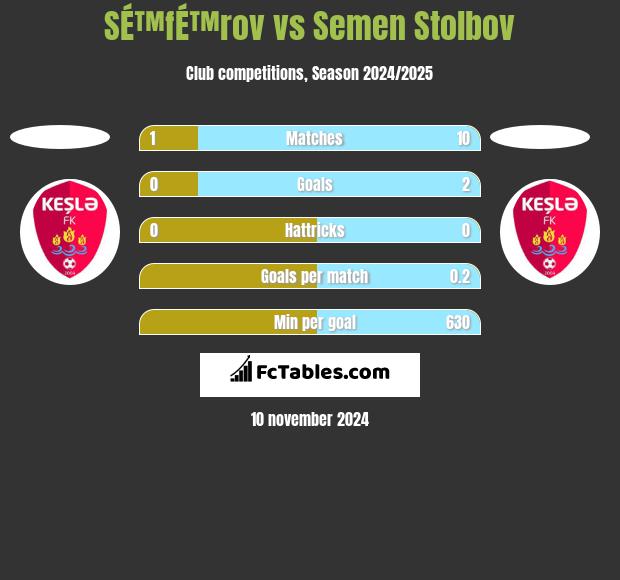 SÉ™fÉ™rov vs Semen Stolbov h2h player stats