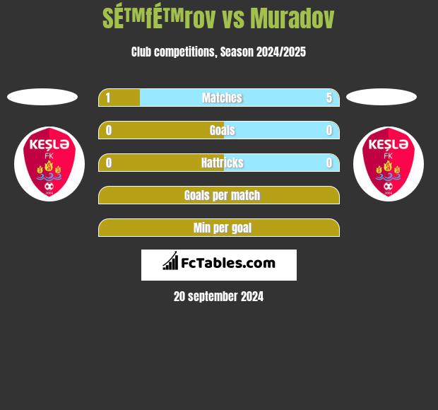 SÉ™fÉ™rov vs Muradov h2h player stats