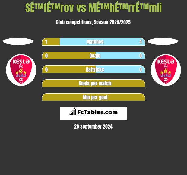 SÉ™fÉ™rov vs MÉ™hÉ™rrÉ™mli h2h player stats