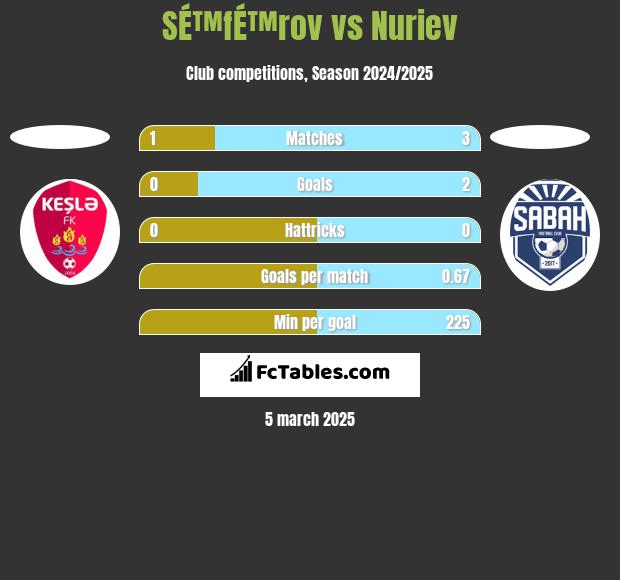 SÉ™fÉ™rov vs Nuriev h2h player stats