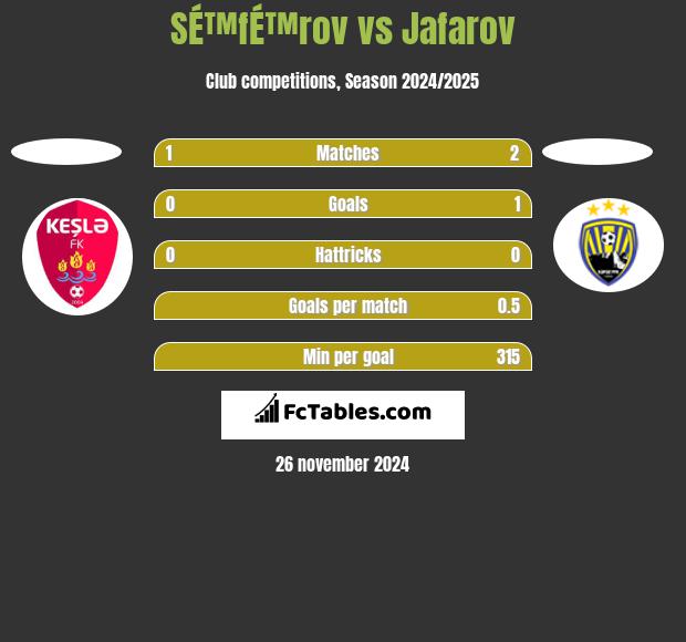 SÉ™fÉ™rov vs Jafarov h2h player stats