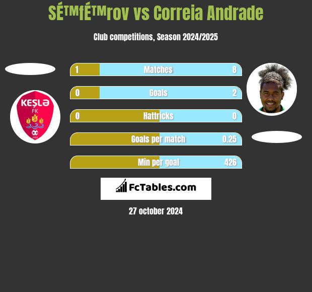 SÉ™fÉ™rov vs Correia Andrade h2h player stats