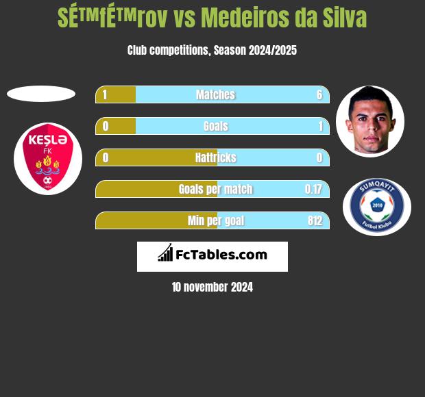 SÉ™fÉ™rov vs Medeiros da Silva h2h player stats