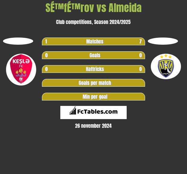 SÉ™fÉ™rov vs Almeida h2h player stats