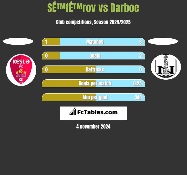 SÉ™fÉ™rov vs Darboe h2h player stats