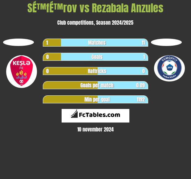 SÉ™fÉ™rov vs Rezabala Anzules h2h player stats