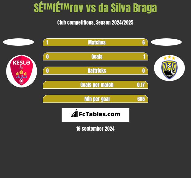 SÉ™fÉ™rov vs da Silva Braga h2h player stats