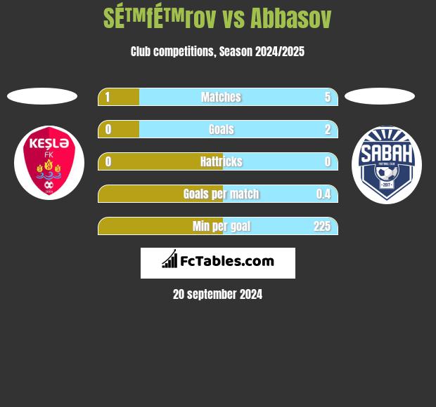 SÉ™fÉ™rov vs Abbasov h2h player stats