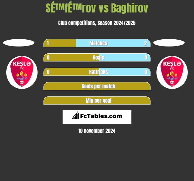 SÉ™fÉ™rov vs Baghirov h2h player stats