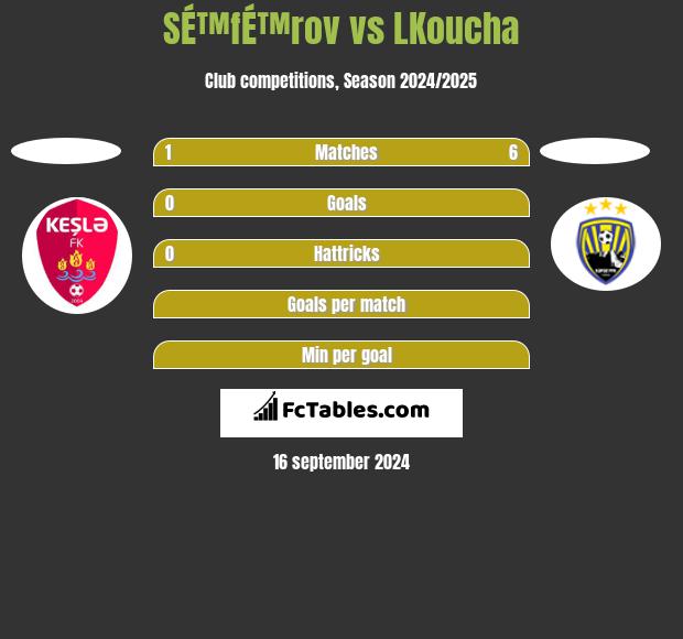 SÉ™fÉ™rov vs LKoucha h2h player stats