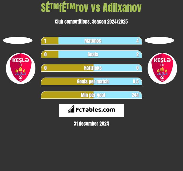 SÉ™fÉ™rov vs Adilxanov h2h player stats