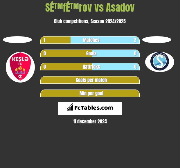 SÉ™fÉ™rov vs Asadov h2h player stats