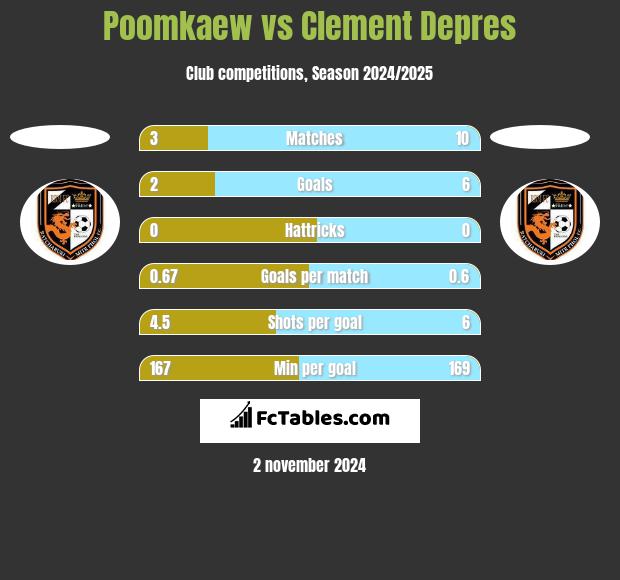 Poomkaew vs Clement Depres h2h player stats