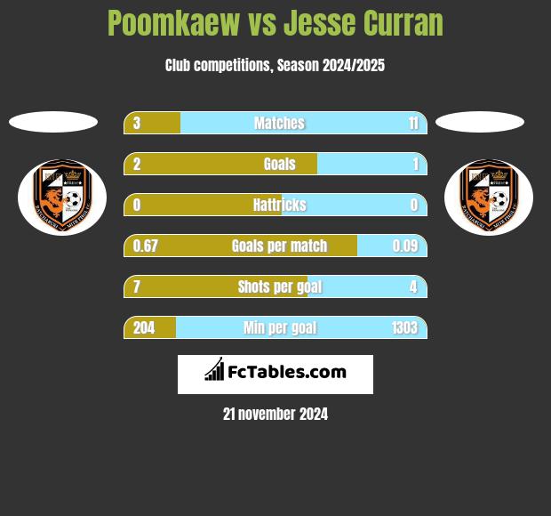 Poomkaew vs Jesse Curran h2h player stats