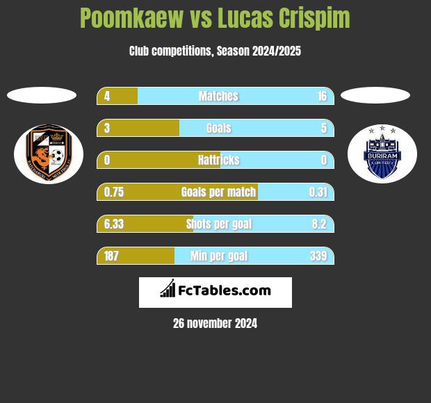 Poomkaew vs Lucas Crispim h2h player stats