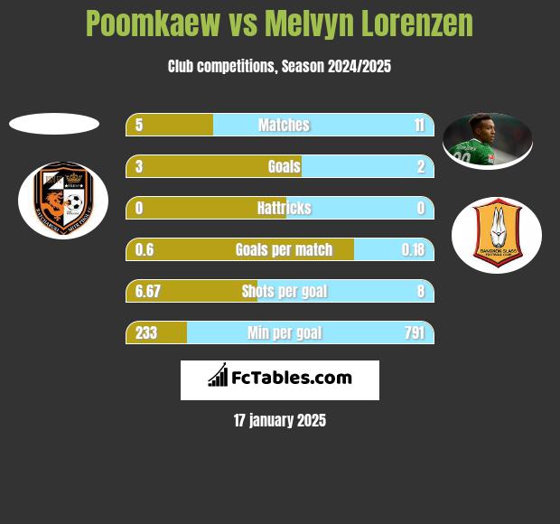 Poomkaew vs Melvyn Lorenzen h2h player stats