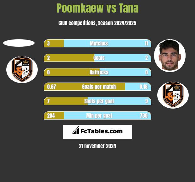 Poomkaew vs Tana h2h player stats