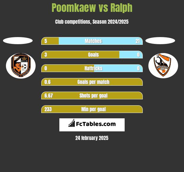 Poomkaew vs Ralph h2h player stats