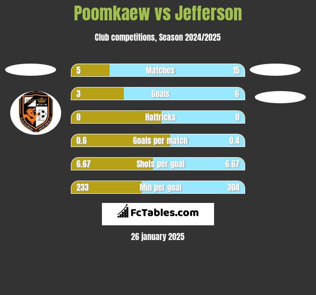 Poomkaew vs Jefferson h2h player stats