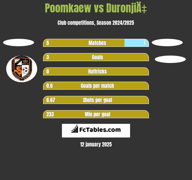 Poomkaew vs DuronjiÄ‡ h2h player stats